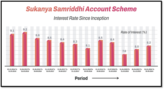 Sukanya Samriddhi Yojana